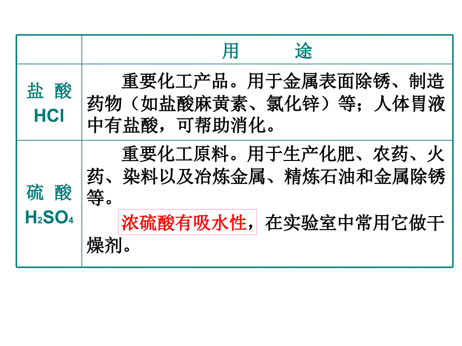 最新人教版九年级化学下册十单元酸和碱课题1常见的酸和碱常见的酸精品课课件24_第4页