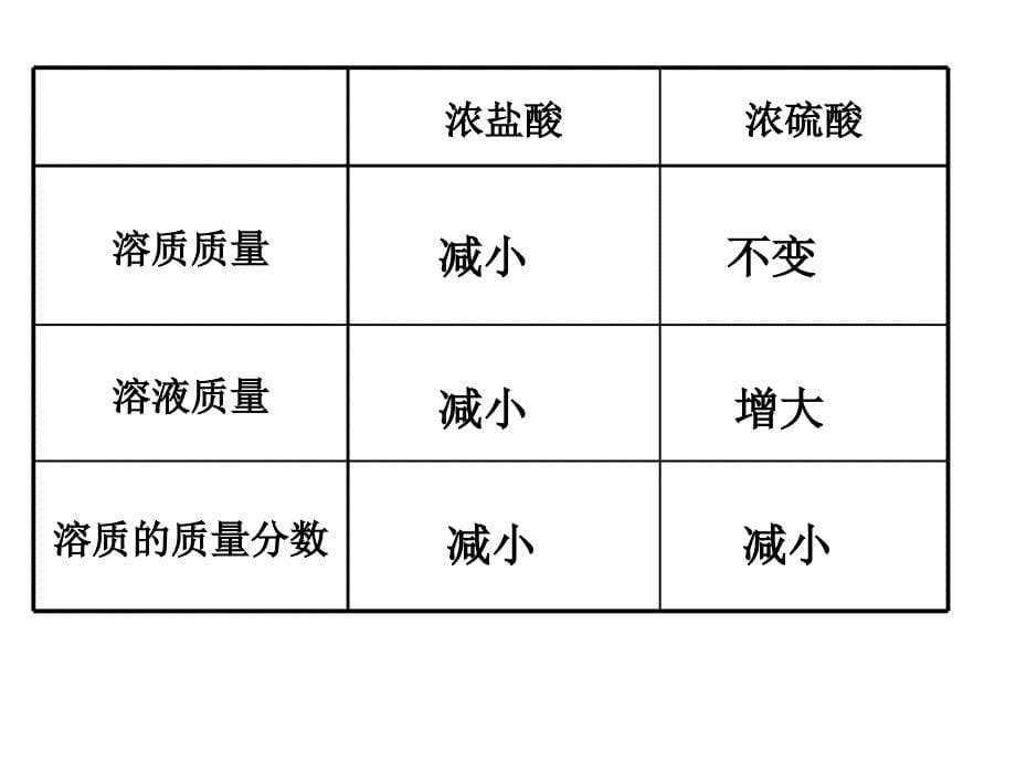 最新人教版九年级化学下册十单元酸和碱课题1常见的酸和碱常见的酸精品课课件24_第5页