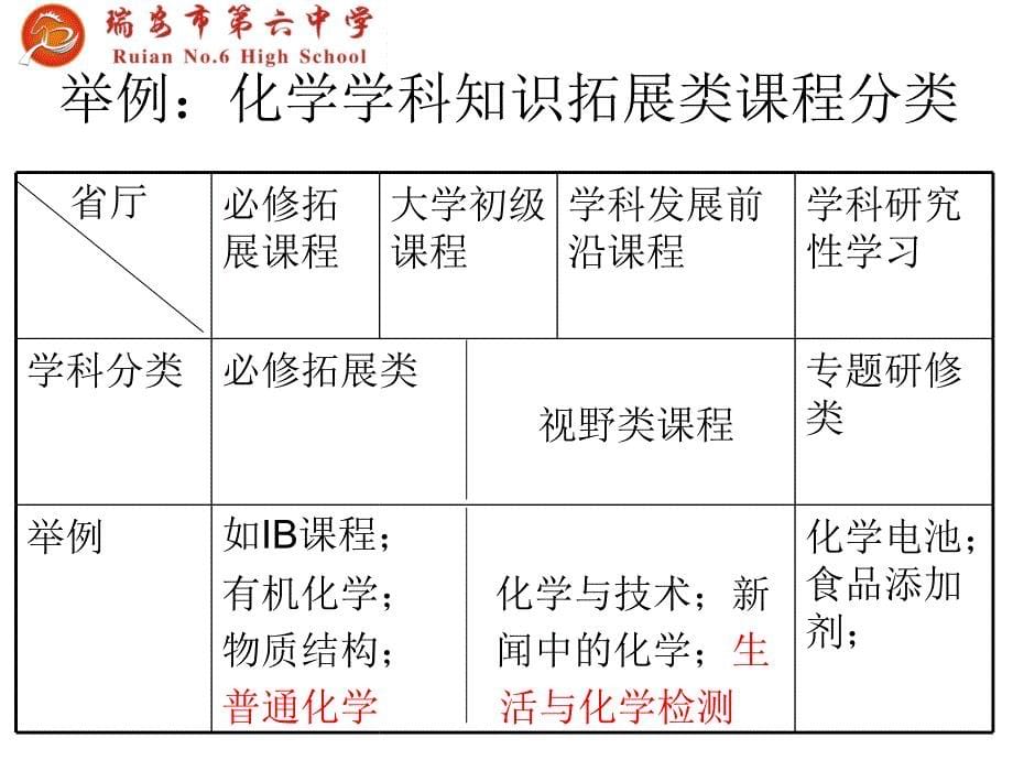 知识拓展课程选修课程的开发_第5页