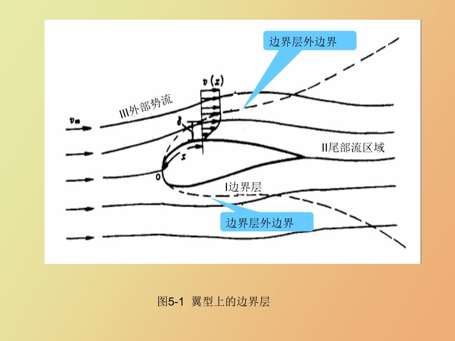 不可压缩流体二维边界层概述_第3页