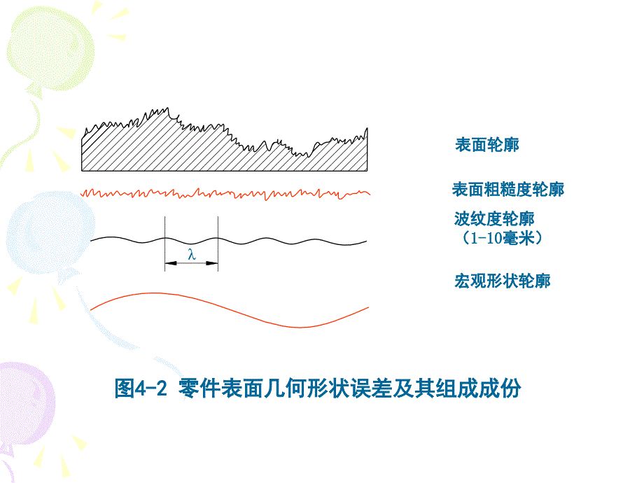 互换性与技术测量第四章表面粗糙度及检测_第3页