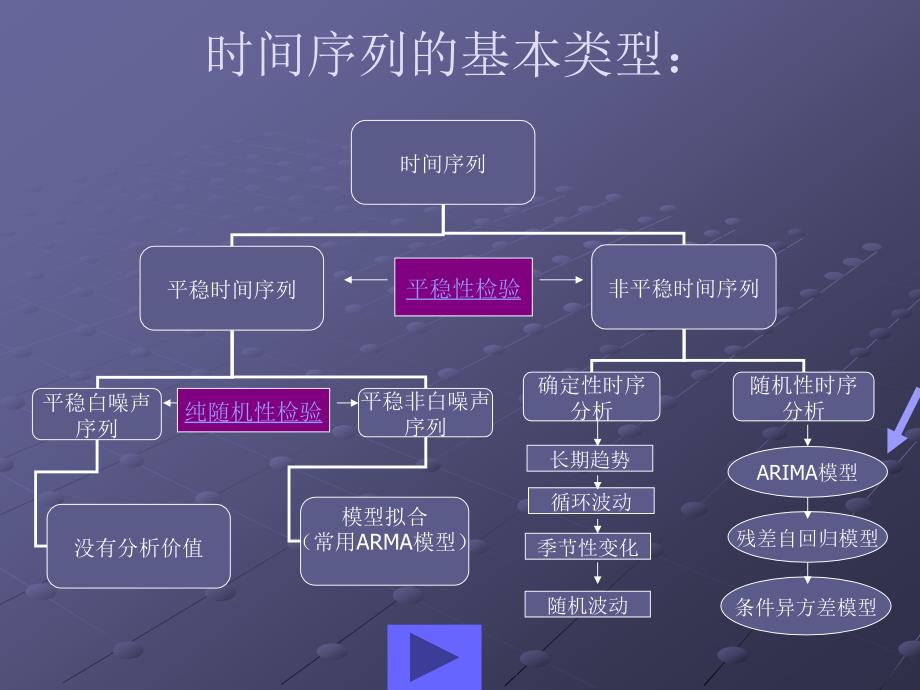 时间序建模分析_第4页