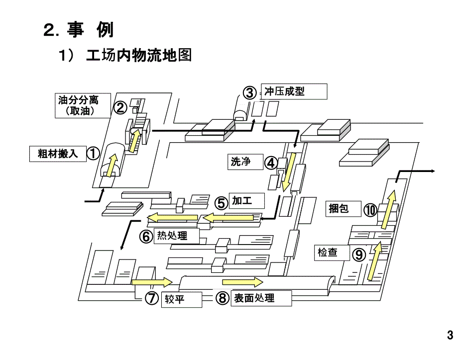 ③搬运&#183;物流的改善「运搬_第3页