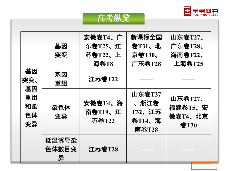 全品高考》一轮生物复习课件第7单元-生物的变异、育种与进化-生物-新课标课件_第4页