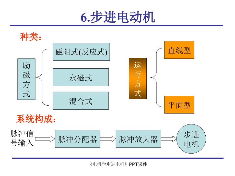 电机学步进电机课件_第3页