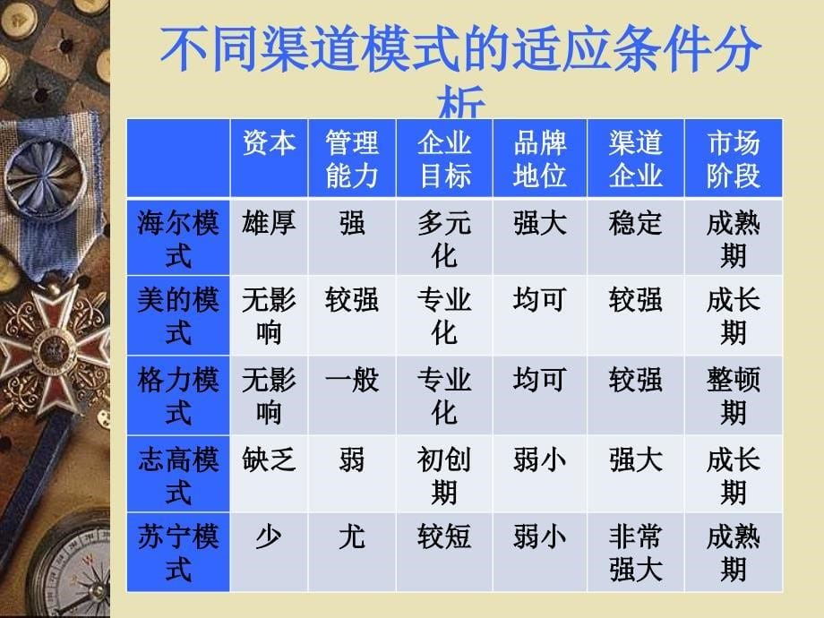 空调渠道模式比较PPT课件_第5页