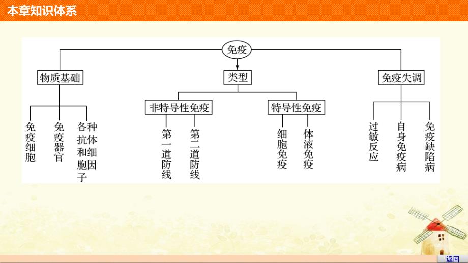 高中生物第四章人体免疫系统与稳态章末整合课件中图版必修3_第3页