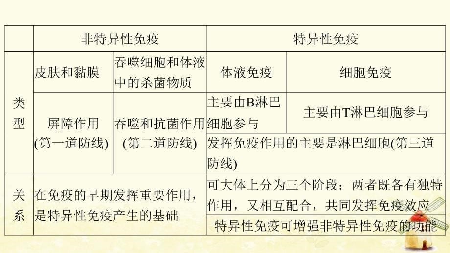 高中生物第四章人体免疫系统与稳态章末整合课件中图版必修3_第5页