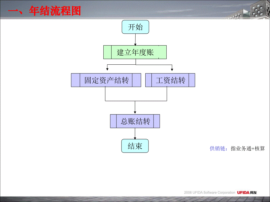 用友T3-用友通标准版年结流程课件_第3页