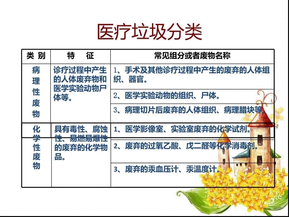 医疗废物的分类与处理培训PPT参考幻灯片_第5页