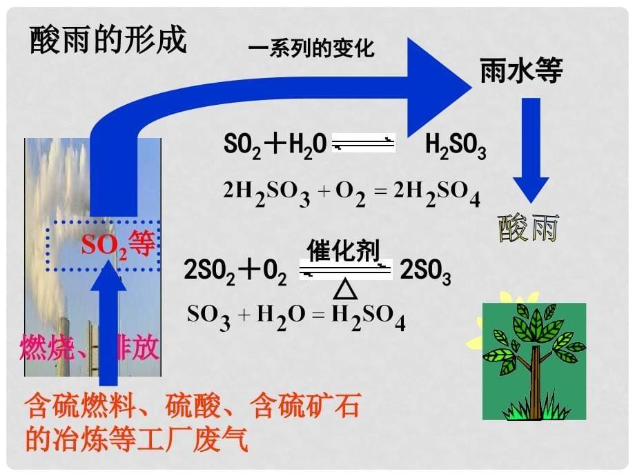 江苏省海头高级中学高中化学 二氧化硫的性质和作用课件 新人教版必修2_第5页