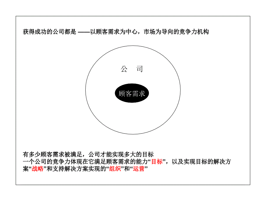 公司竞争力模型研究.ppt_第2页