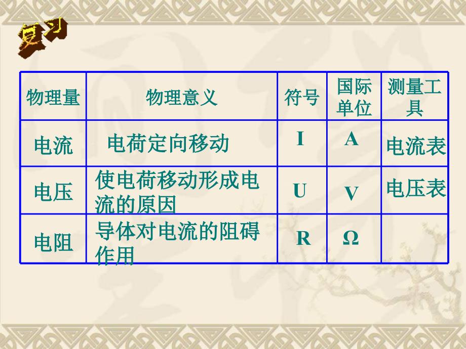 坪地中学_第七节 电流、电压和电阻的关系(上课用)_第2页