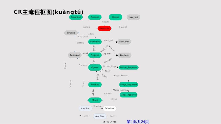 CR提交和处理规范实用实用教案_第1页