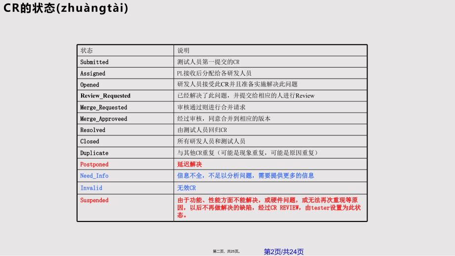 CR提交和处理规范实用实用教案_第2页