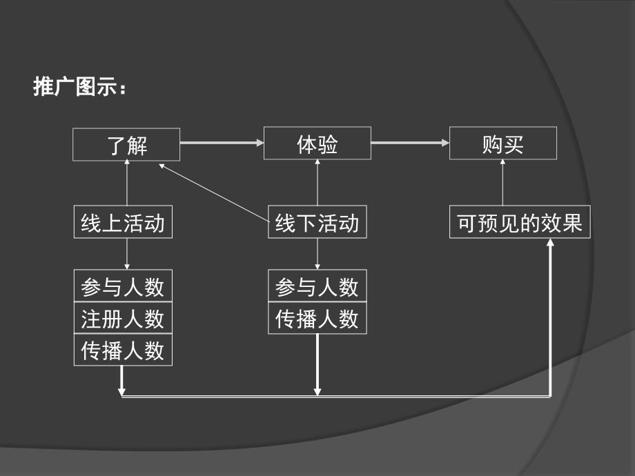 线上推广方案宽容互动广告课件_第4页