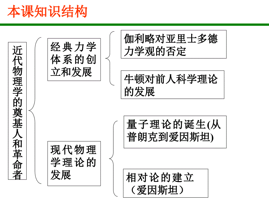 近代以来科学技术辉煌_第3页