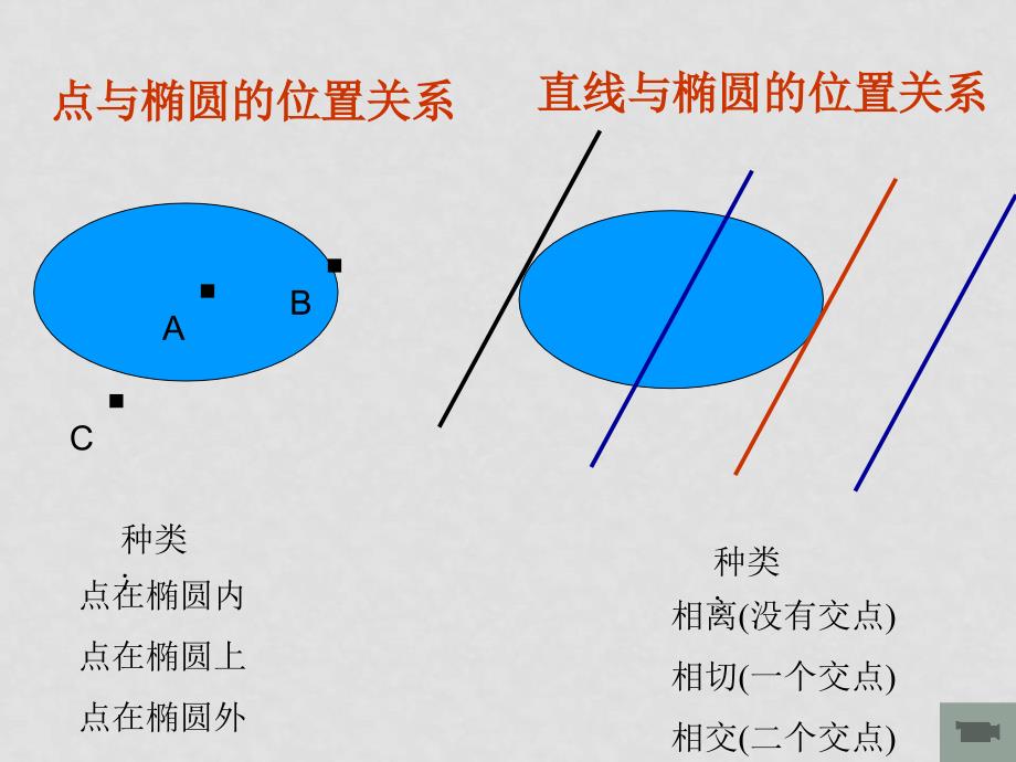 椭圆的简单几何性质（4）直线与椭圆的位置关系_第3页