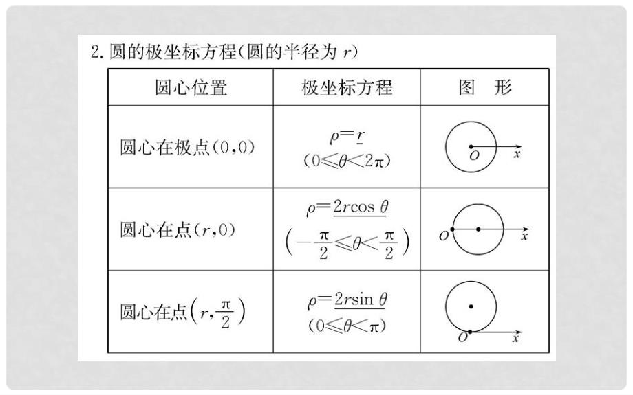 高中数学 第一讲 坐标系 3 简单曲线的极坐标方程课件 新人教A版选修44_第4页