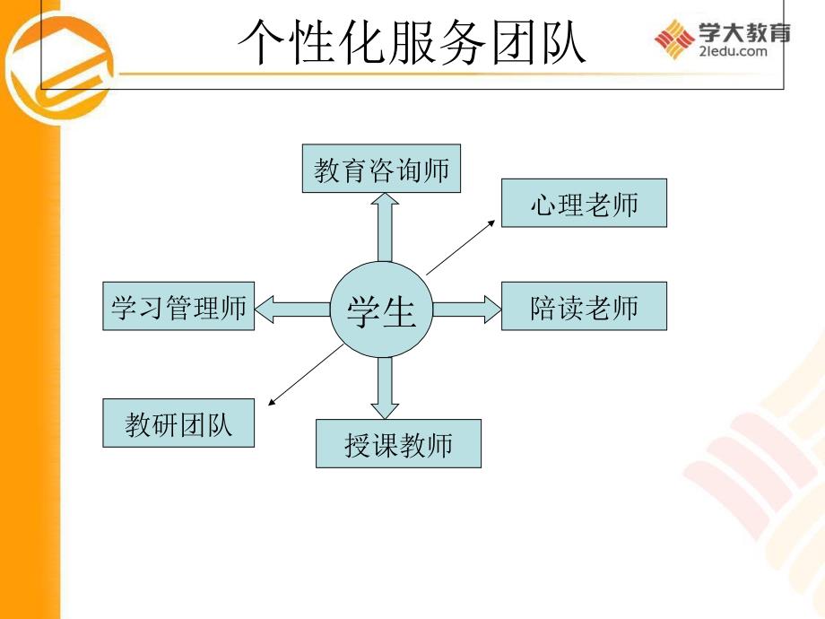 个性化教学流程课件_第2页