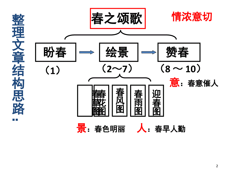 思维导图课堂PPT_第2页