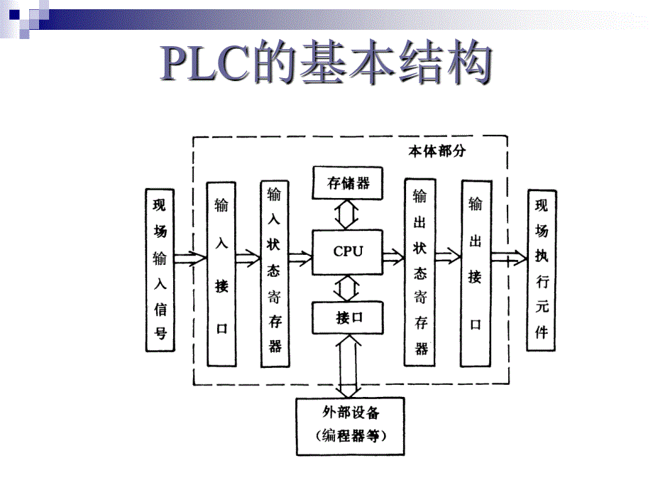 机电传动控制第9章可编程序控制器(PLC)_第4页