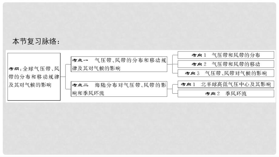 高考地理一轮复习 第八讲 全球气压带、风带的分布和移动课件_第2页