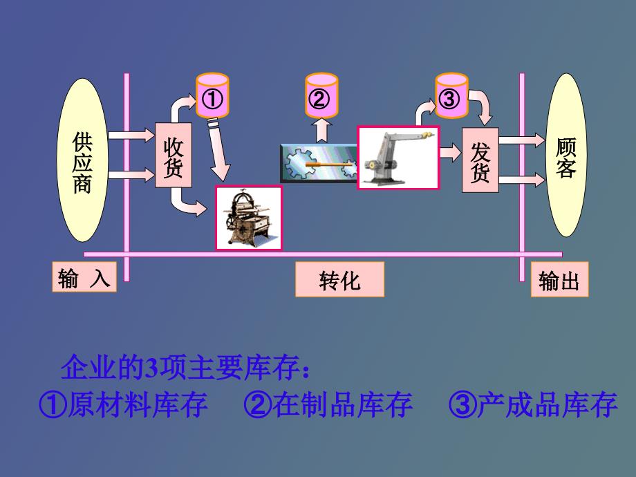 生产运作管理第七章_第1页