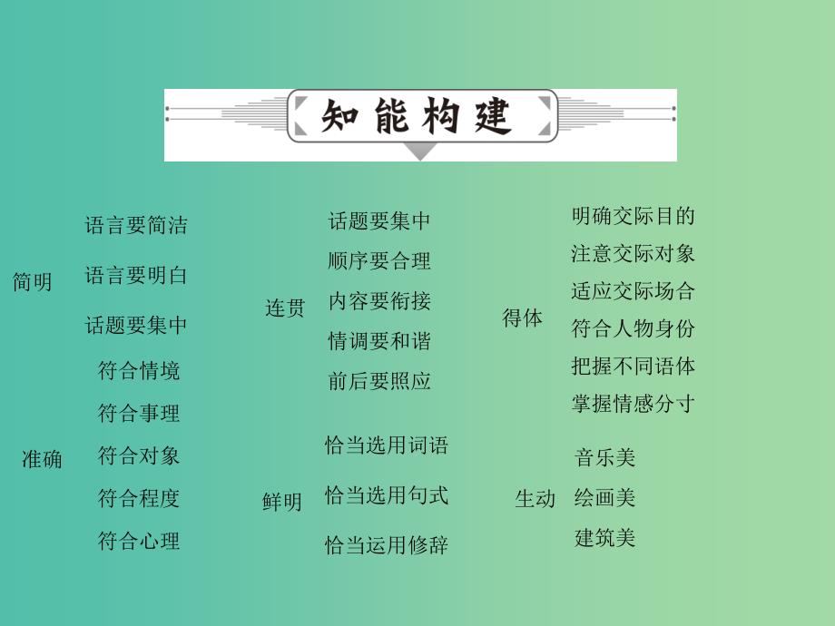 高考语文二轮复习 第一部分 语言文字运用 专题三 语言表达简明、连贯、得体、准确、鲜明、生动课件.ppt_第3页