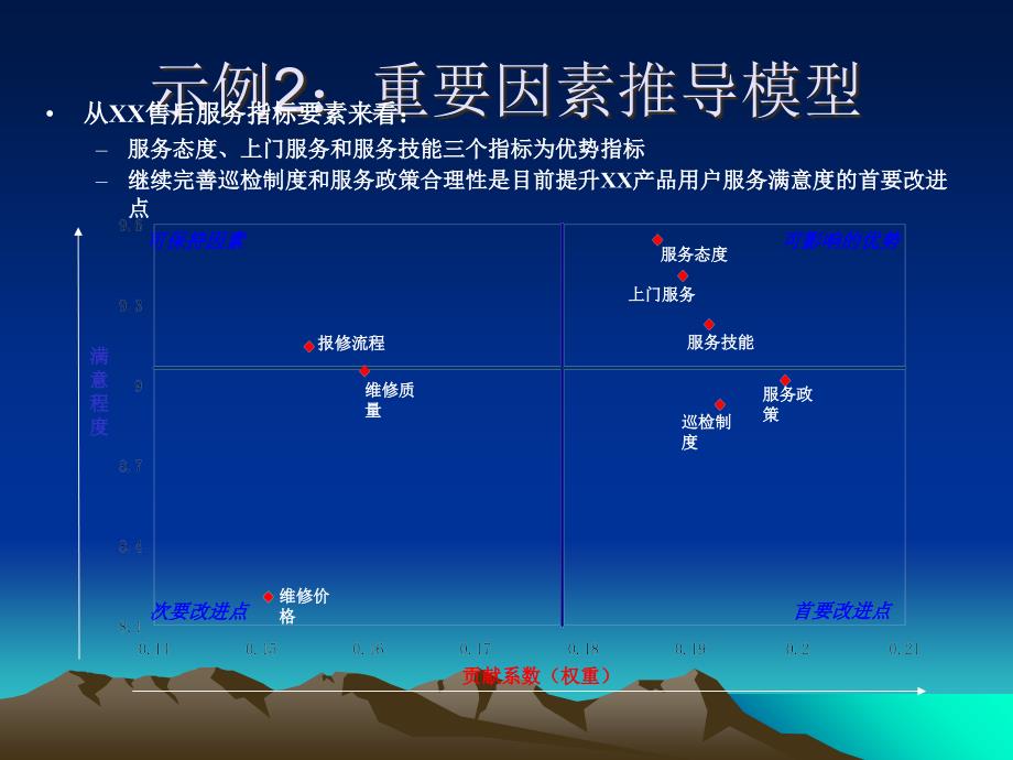 满意度指标评价中权重的确定方法PPT课件02_第4页