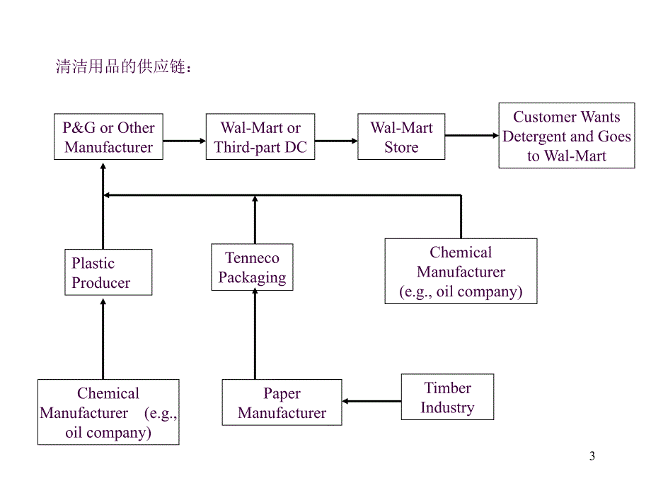 供应链管理2ppt课件_第3页