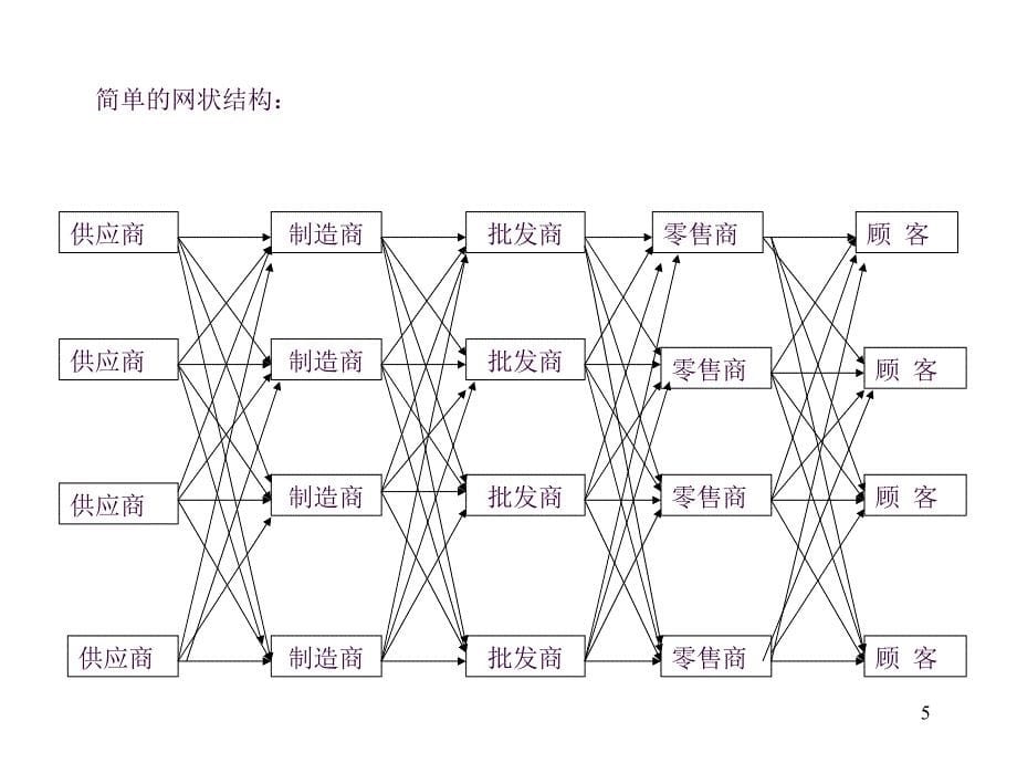 供应链管理2ppt课件_第5页