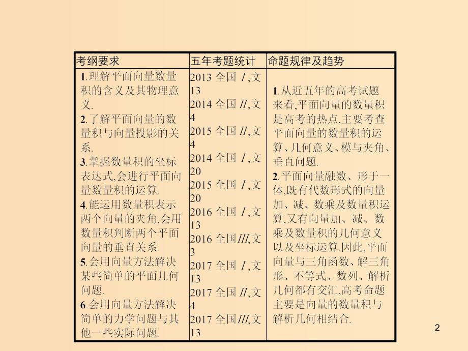 （福建专版）2019高考数学一轮复习 5.3 平面向量的数量积与平面向量的应用课件 文.ppt_第2页