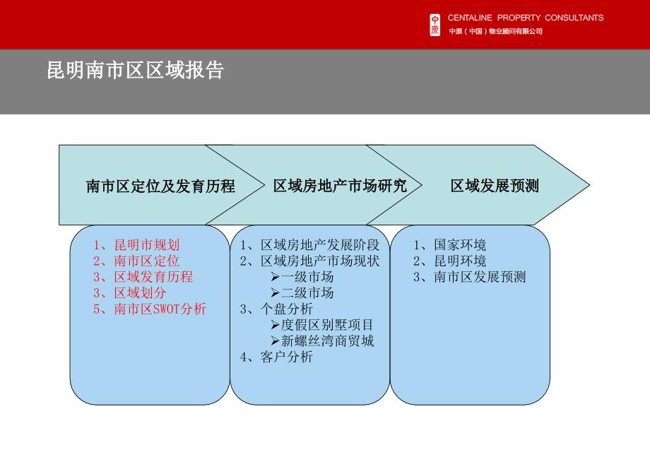 昆明南市区区域报告_第2页