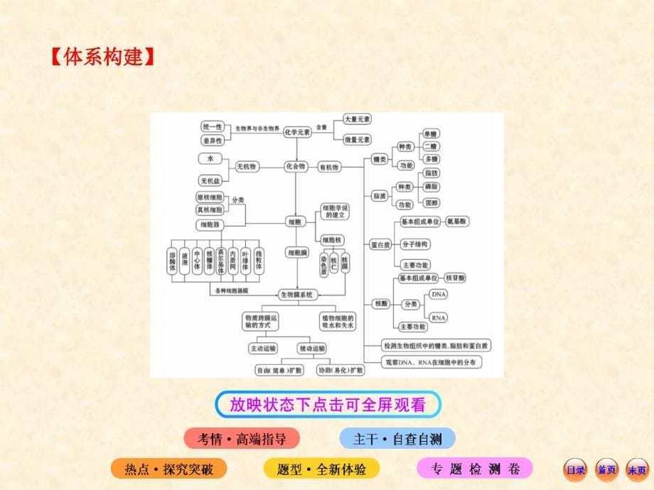 江苏生物高考热点预测课件1细胞的物质与结构基础_第5页