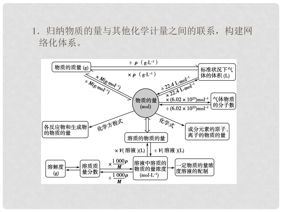 高考化学总复习 考点核心突破 物质的量在化学计算中的桥梁作用章末专题讲座课件_第3页