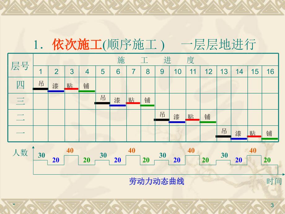 -流水施工原理修改_第3页