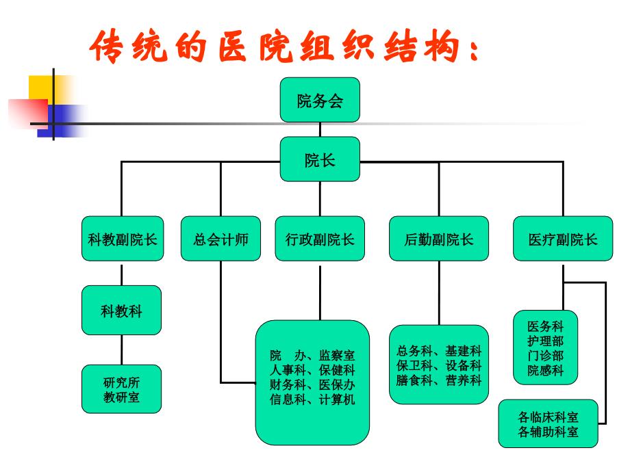 2、医院组织结构和工作流程11574(PPT40页)_第2页