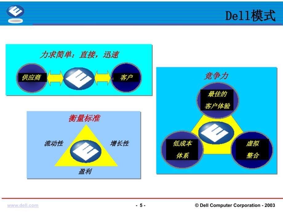 031 DELL电脑的供应链管理研究报告_第5页