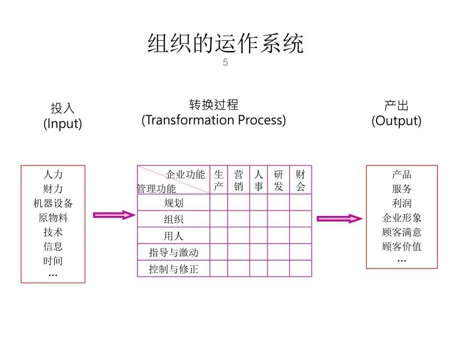 pdca管理循环ppt课件_第5页