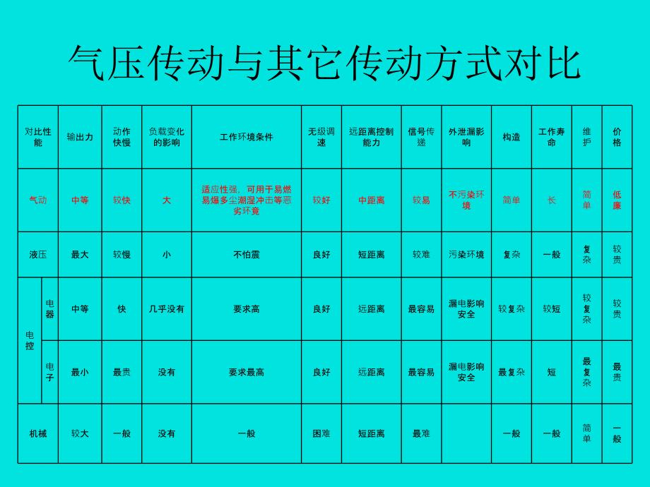 气动技术培训自编教材ppt课件.ppt_第3页