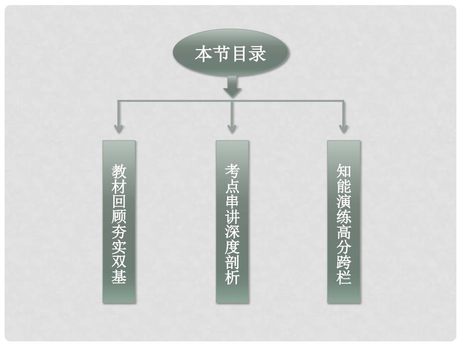 高考化学一轮复习 第二节 分子结构与性质备考课件_第3页