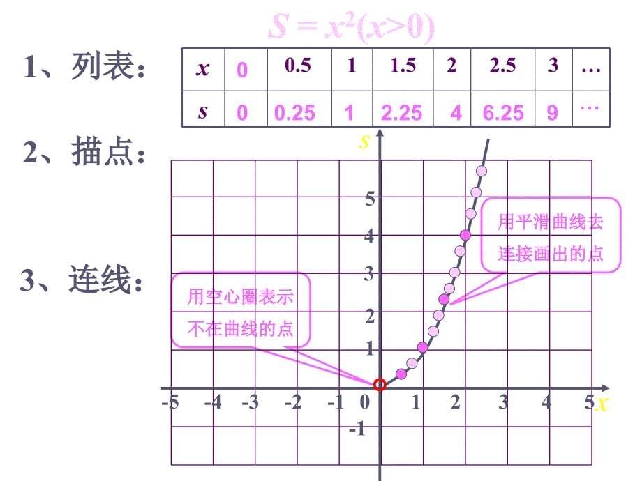 191函数的图象(1)19张_第5页