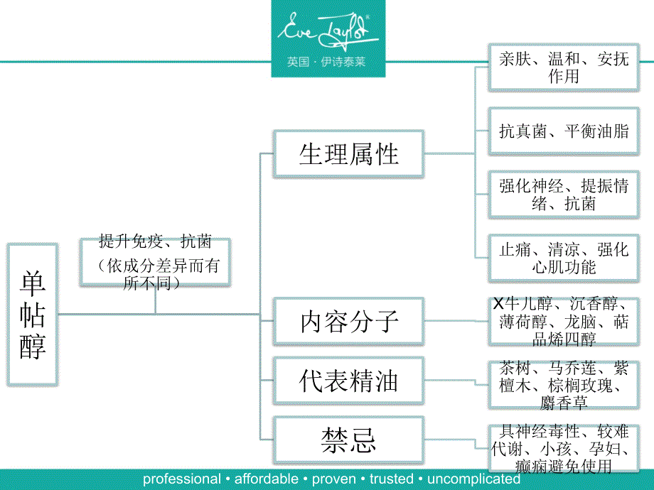 植物精油的化学成分及作用ppt课件_第4页