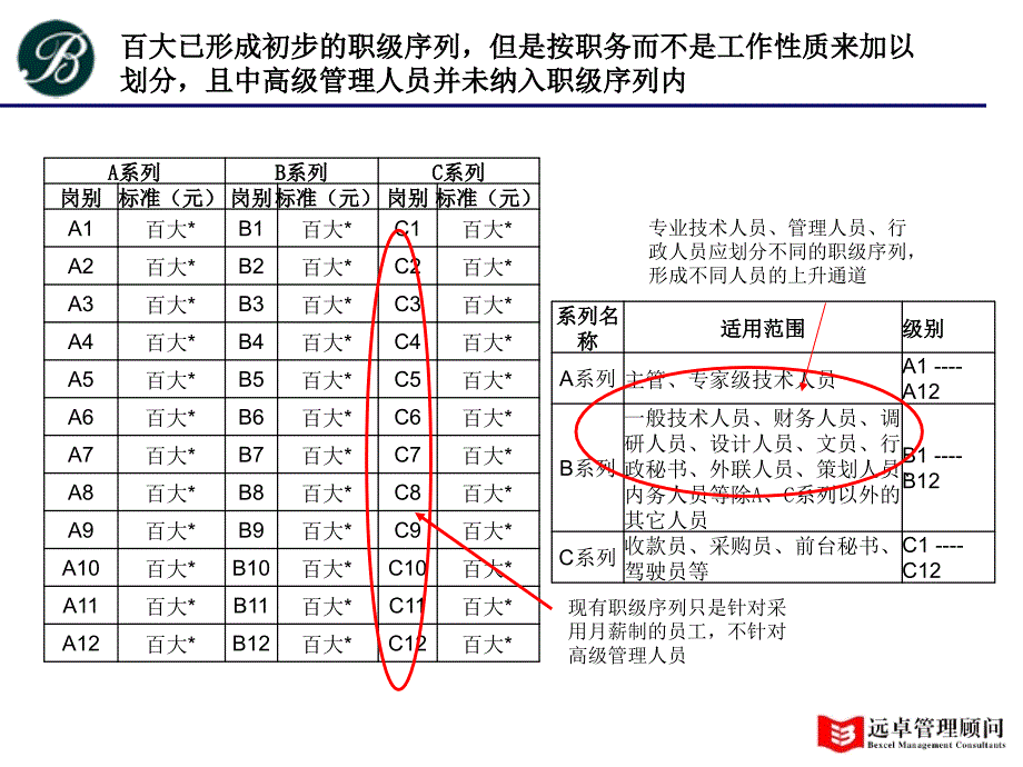 远卓：云南百大房地产有限公司KPI绩效管理及薪酬体系方案_第3页