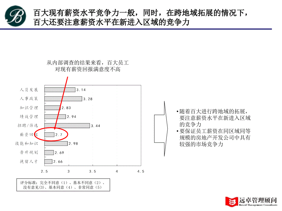 远卓：云南百大房地产有限公司KPI绩效管理及薪酬体系方案_第4页