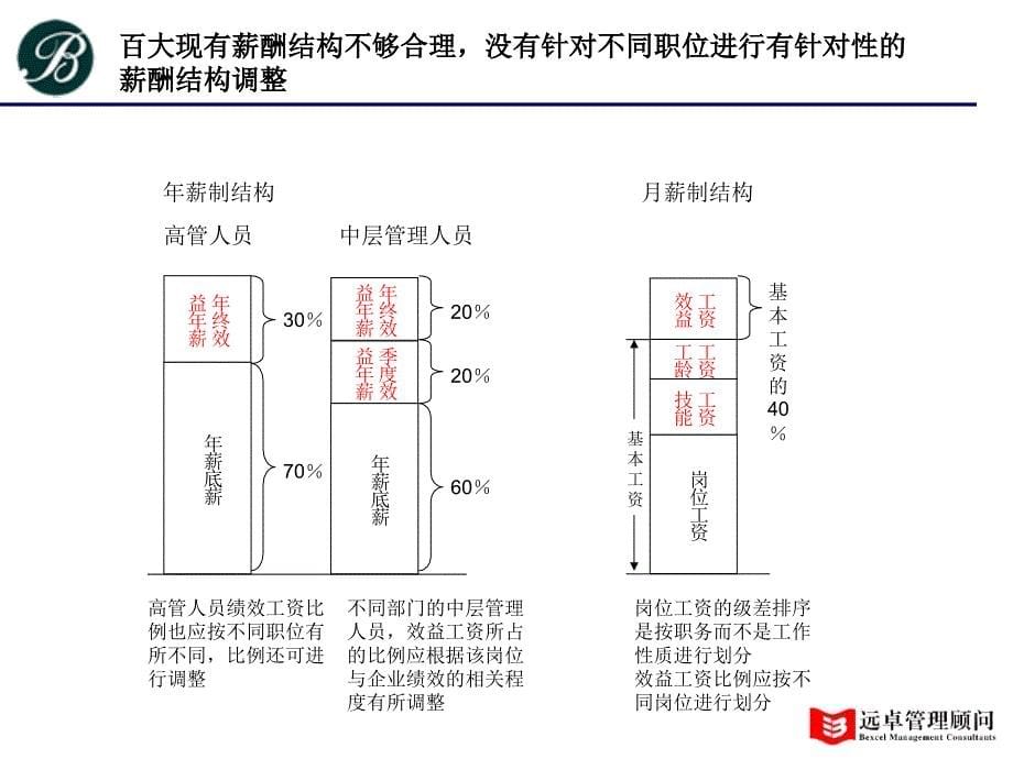 远卓：云南百大房地产有限公司KPI绩效管理及薪酬体系方案_第5页