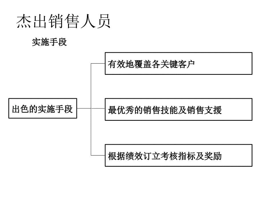 销售队伍的有效性管理_第5页