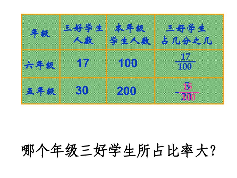 六年级数学《百分数的意义和写法》PPT课件_第3页