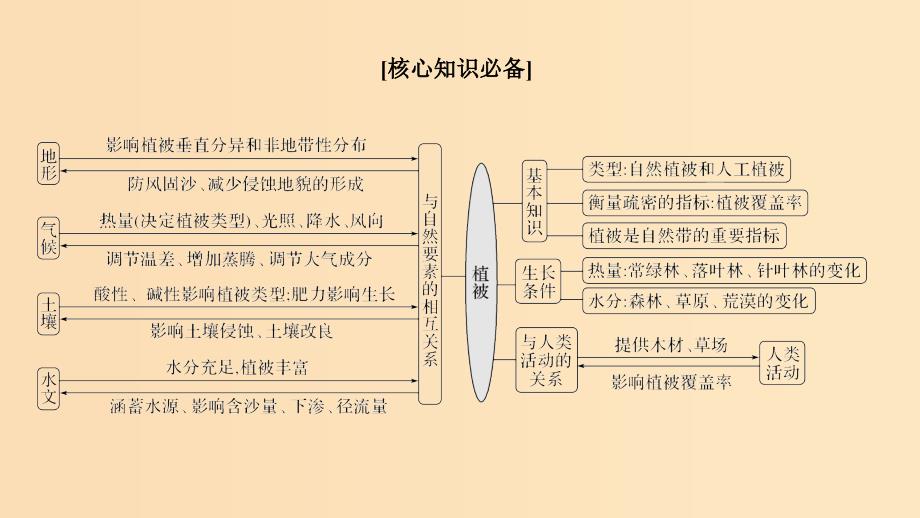 2019版高考地理二轮专题复习 第二部分 微专题 微专题三 植被类型及分布课件.ppt_第2页